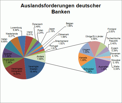 auslandsforderungen
