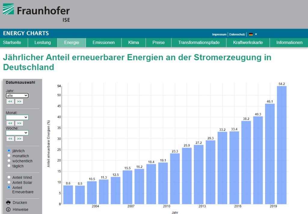 Screenshot des Anteils erneuerbarer Energien von 2002-2020 auf der Website des Fraunhofer ISE: energy-charts.de